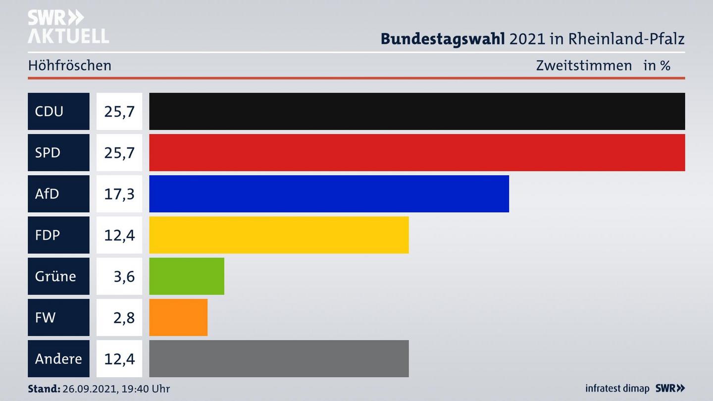 ES3ElectionBTW21Specific