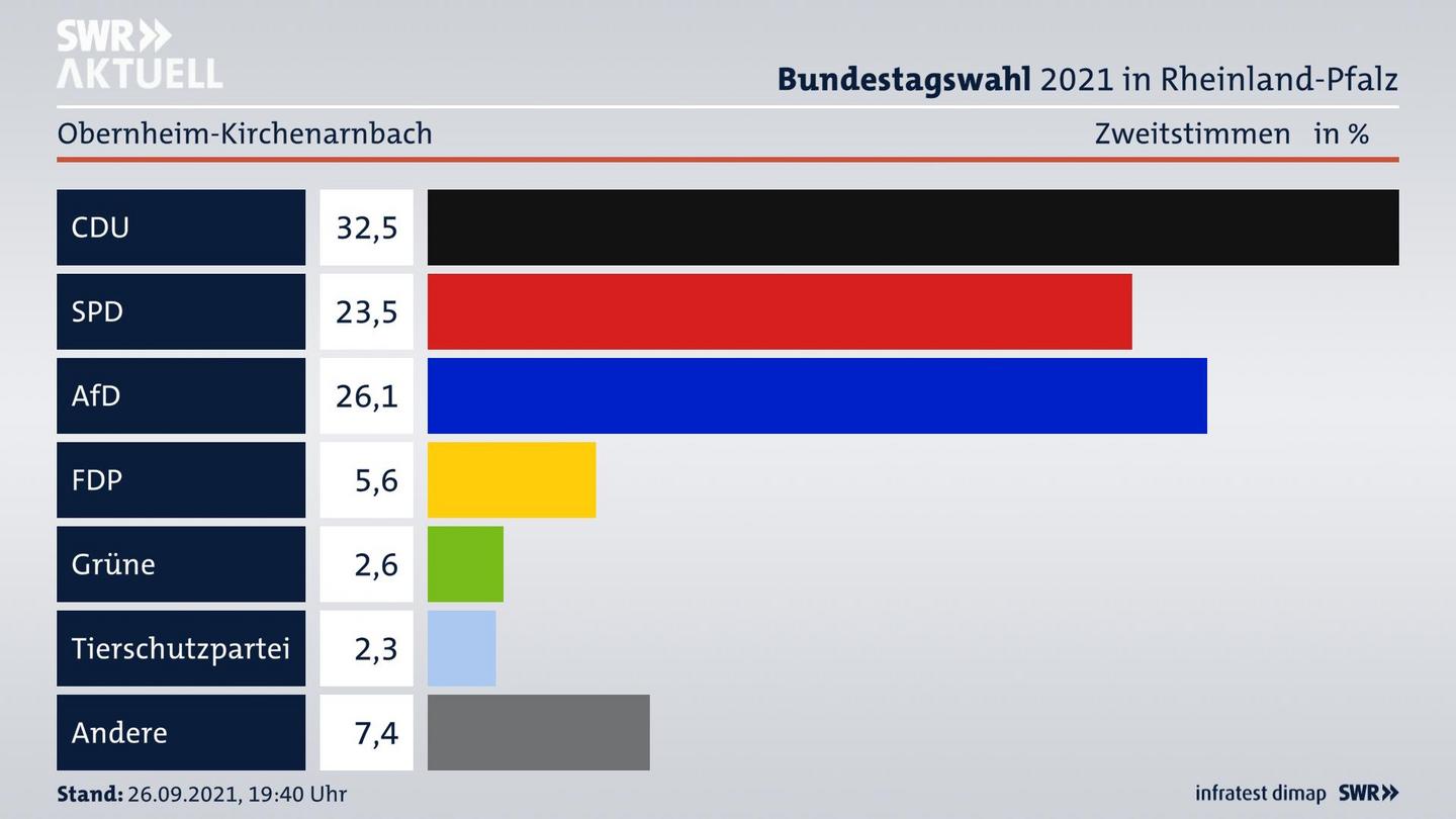 ES3ElectionBTW21Specific