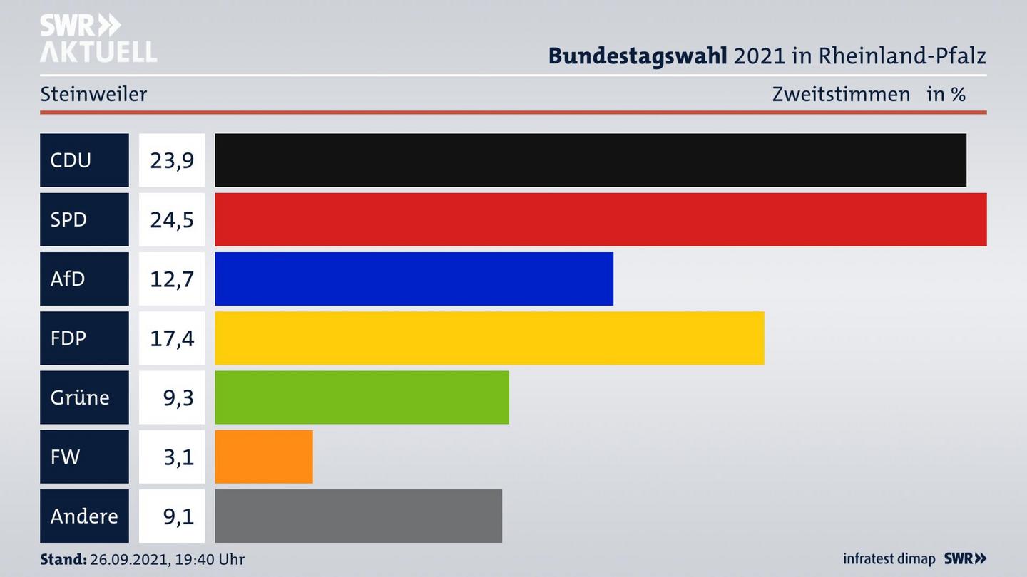 ES3ElectionBTW21Specific