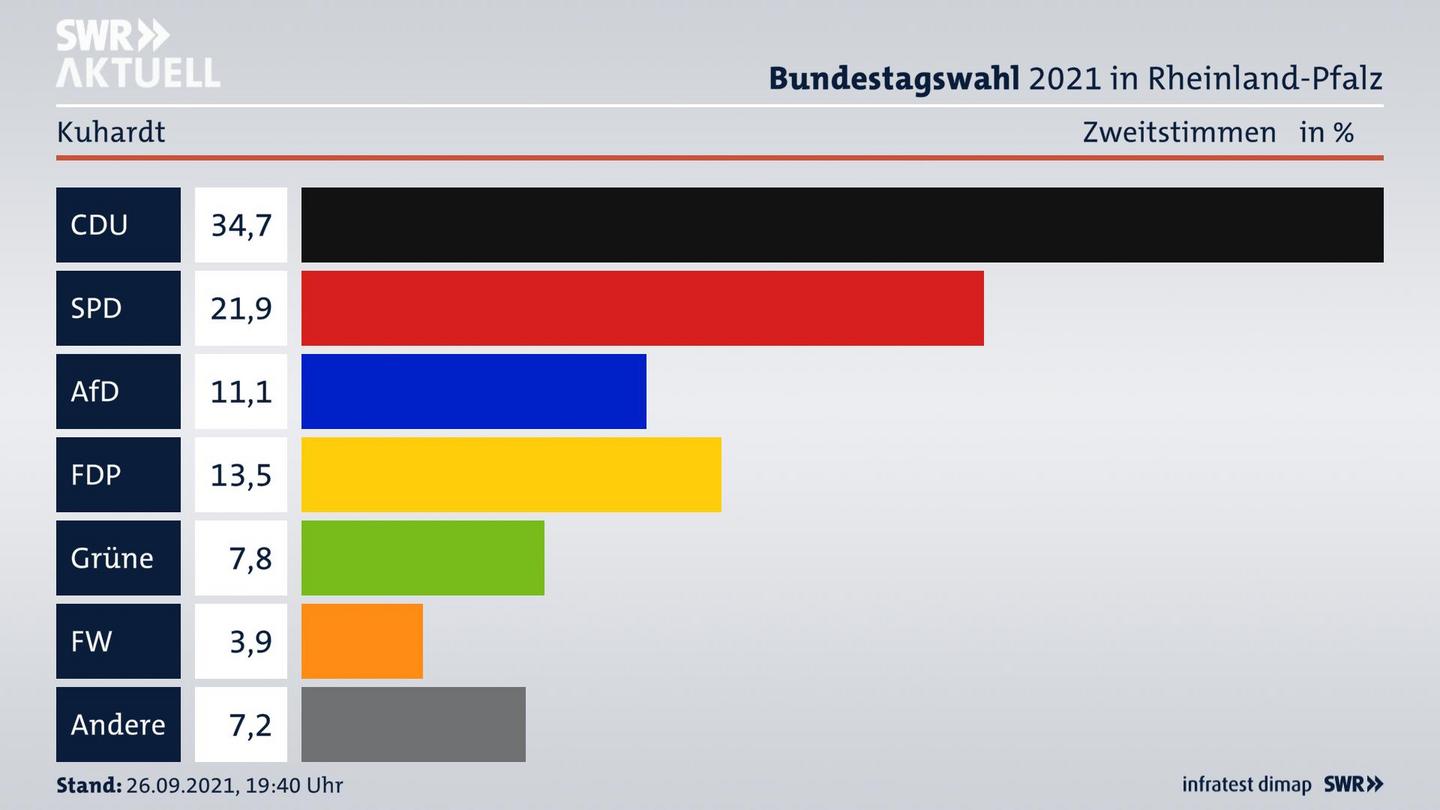 ES3ElectionBTW21Specific