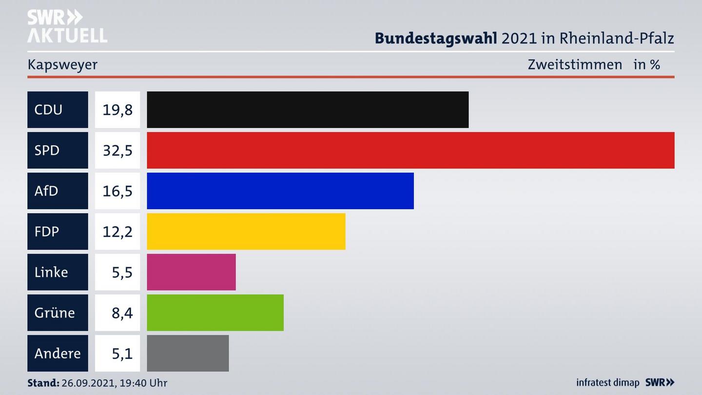 ES3ElectionBTW21Specific