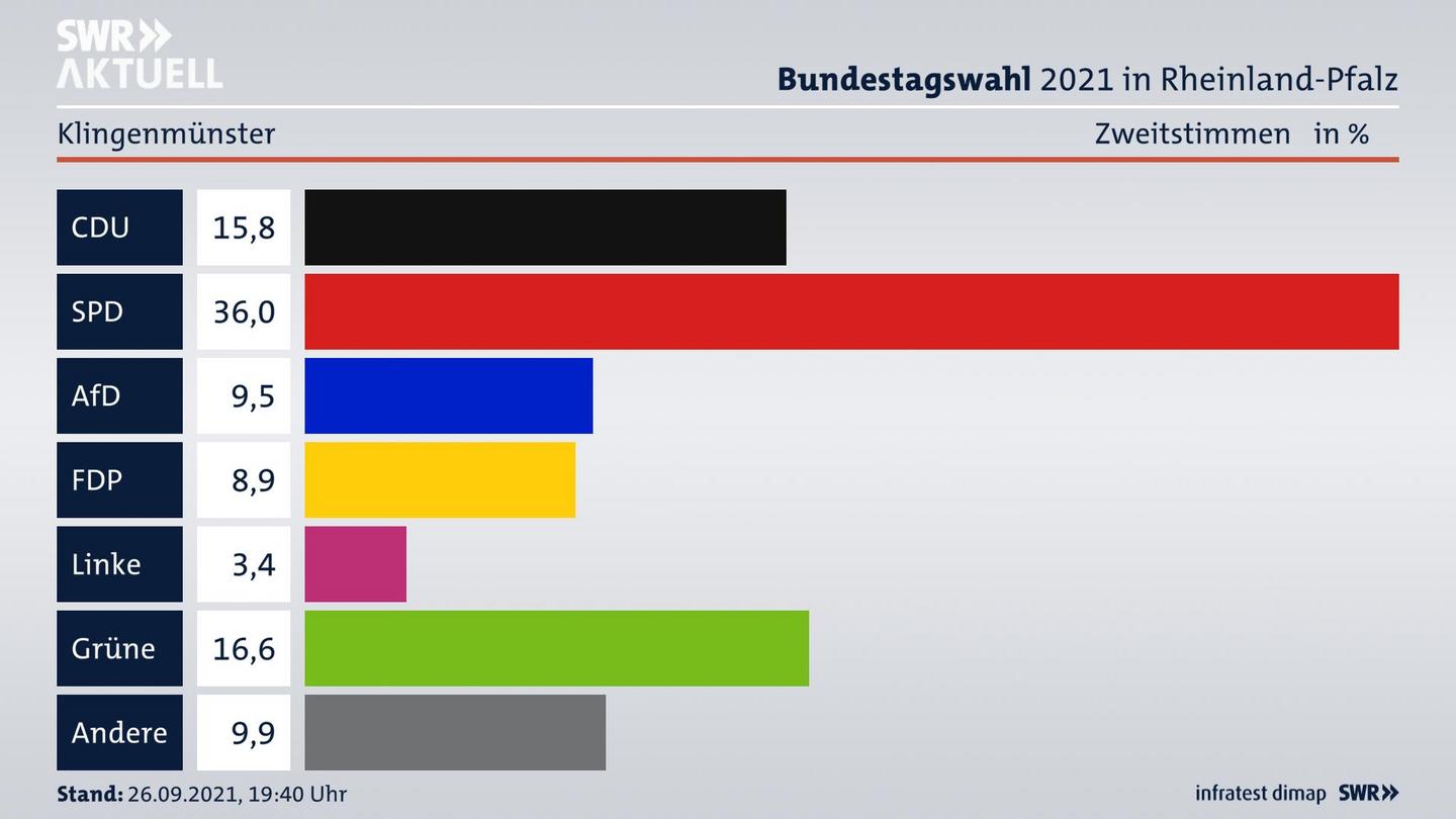 ES3ElectionBTW21Specific