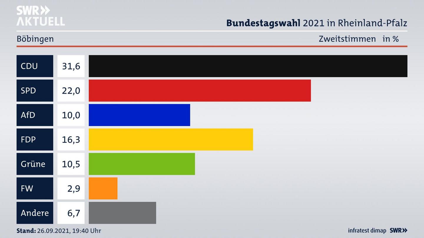 ES3ElectionBTW21Specific