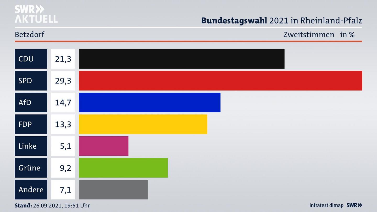 ES3ElectionBTW21Specific