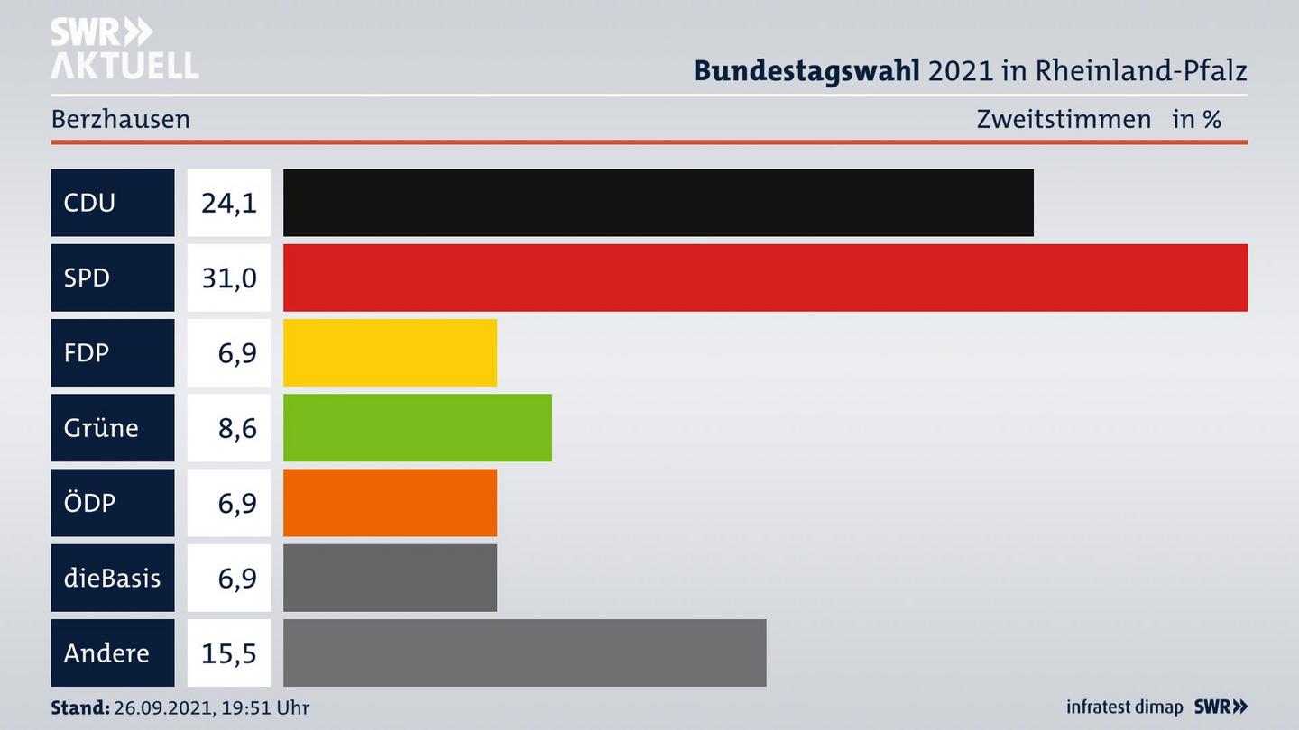 ES3ElectionBTW21Specific