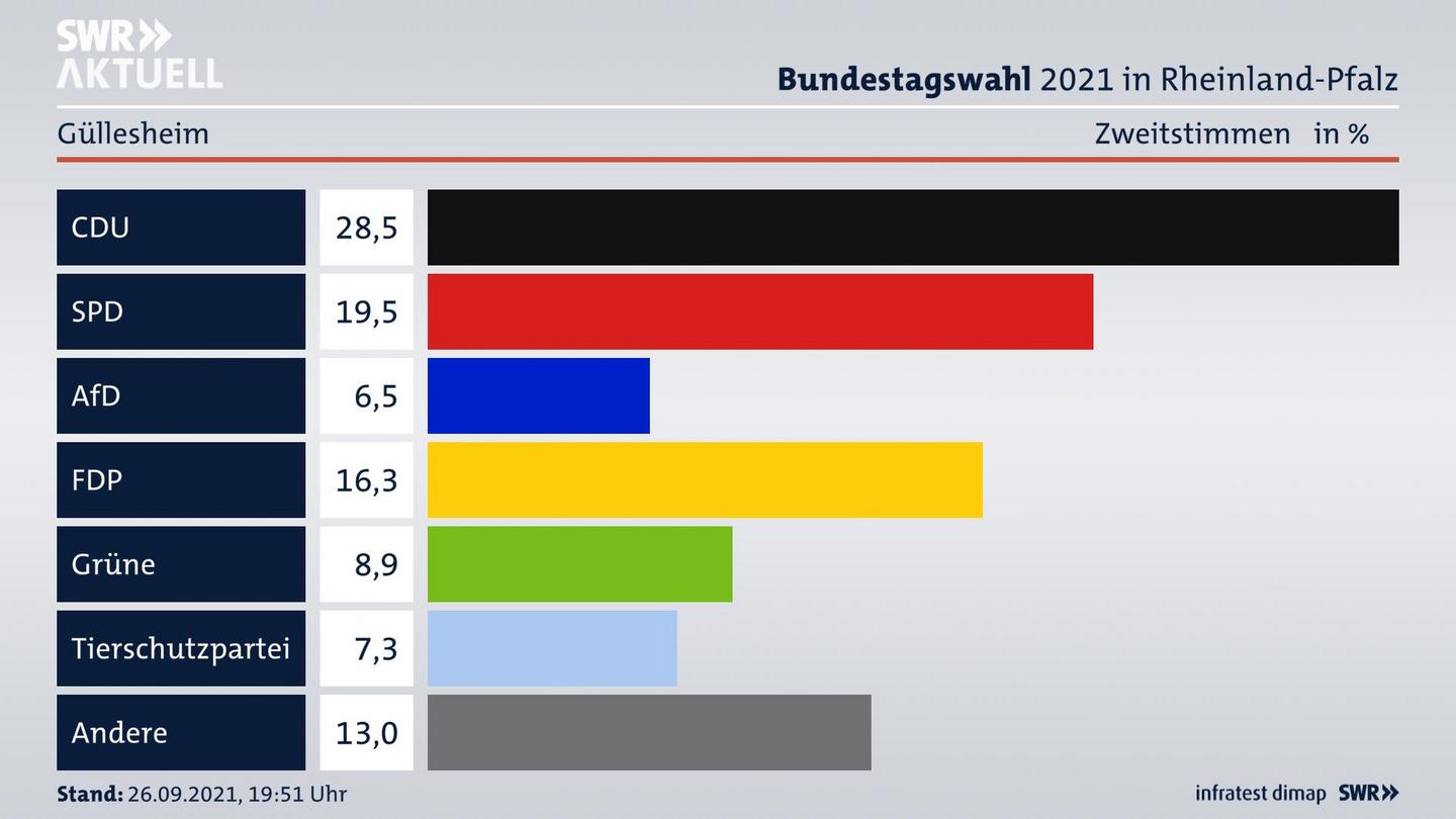 ES3ElectionBTW21Specific