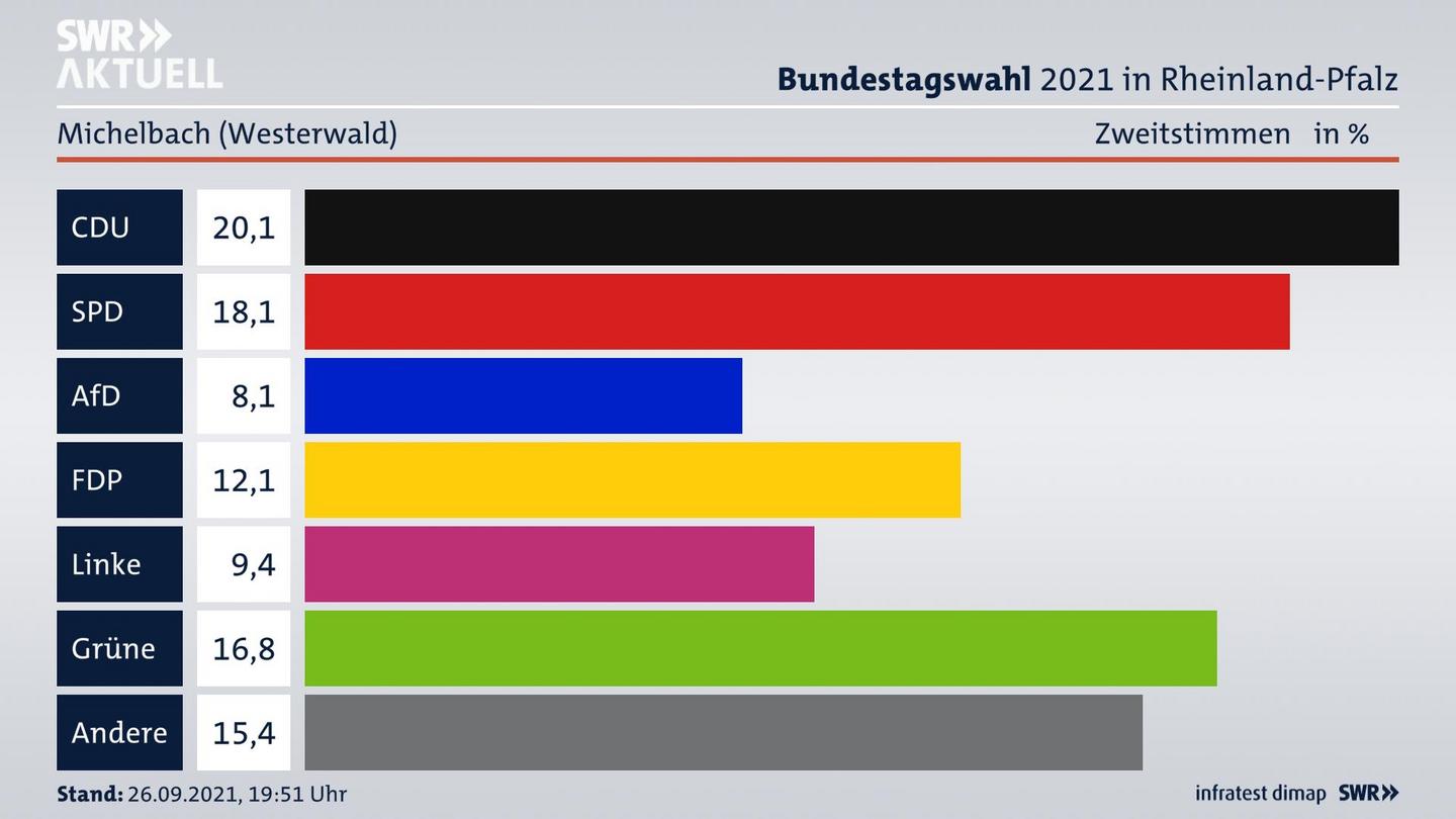 ES3ElectionBTW21Specific