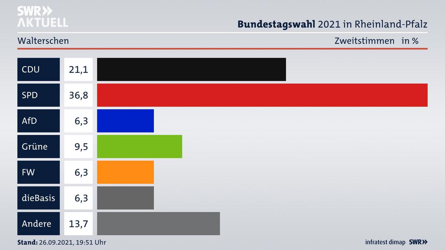 ES3ElectionBTW21Specific