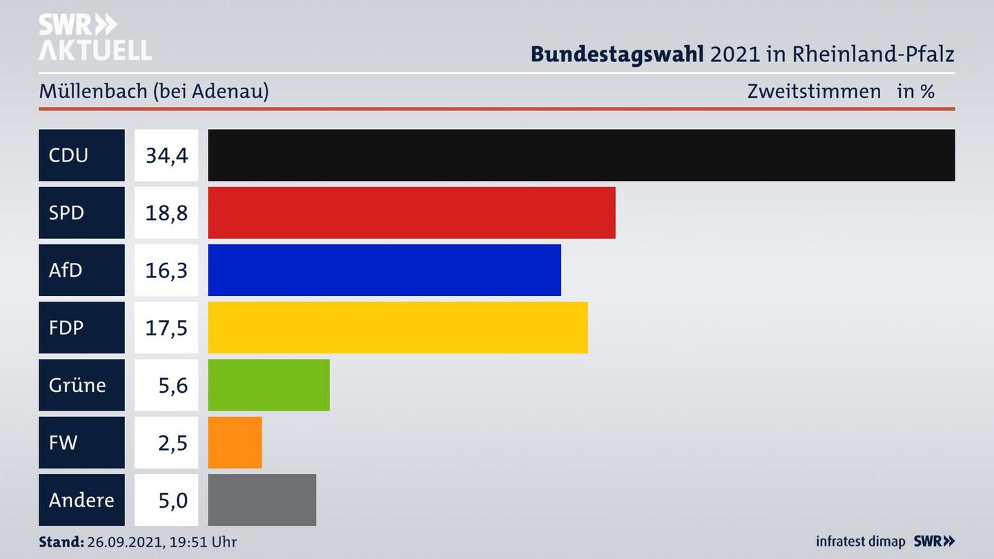 ES3ElectionBTW21Specific