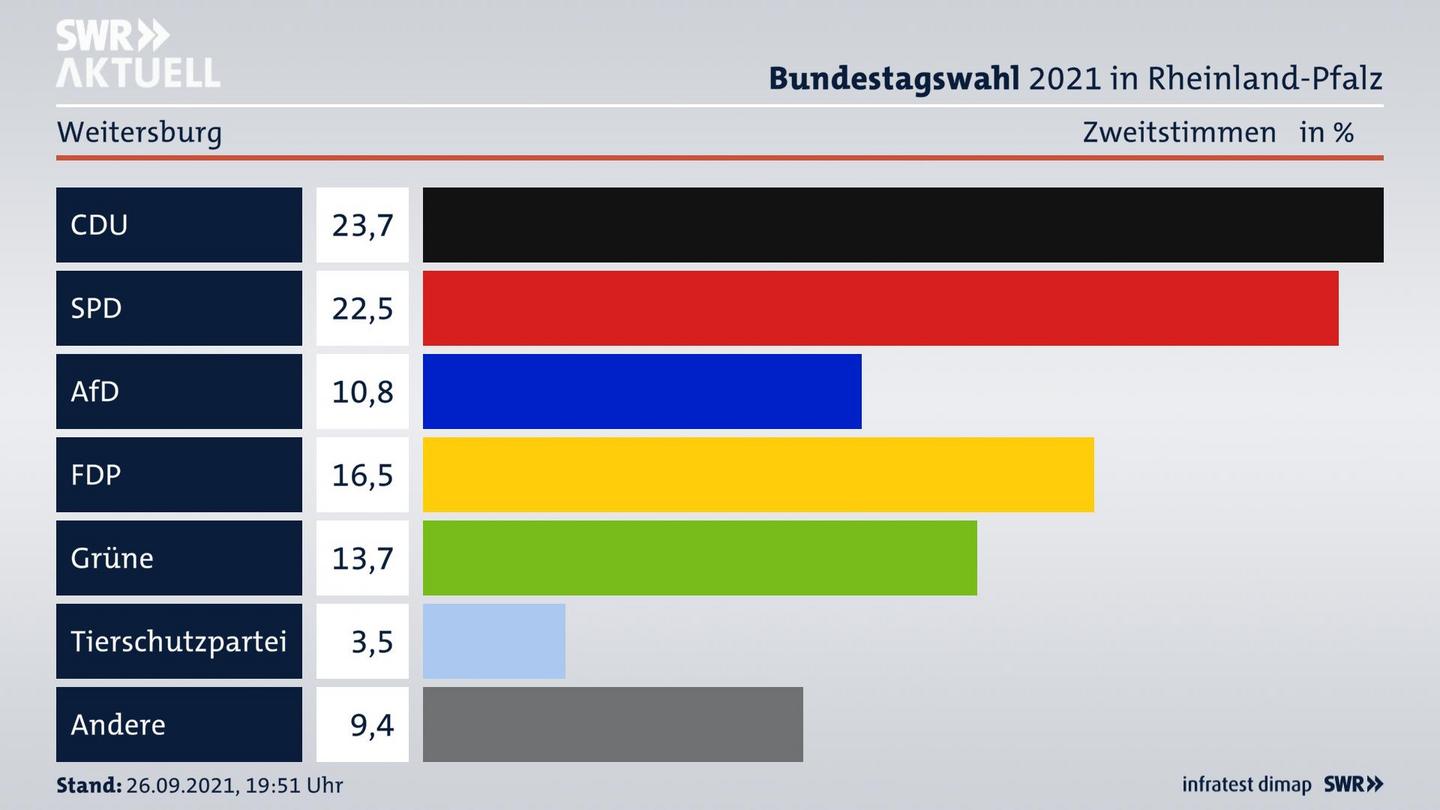 ES3ElectionBTW21Specific