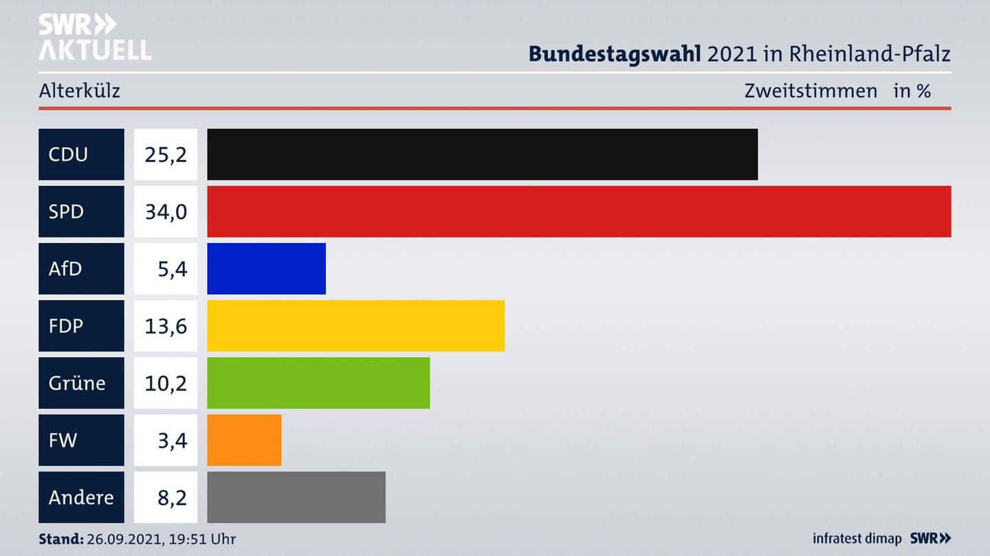 ES3ElectionBTW21Specific