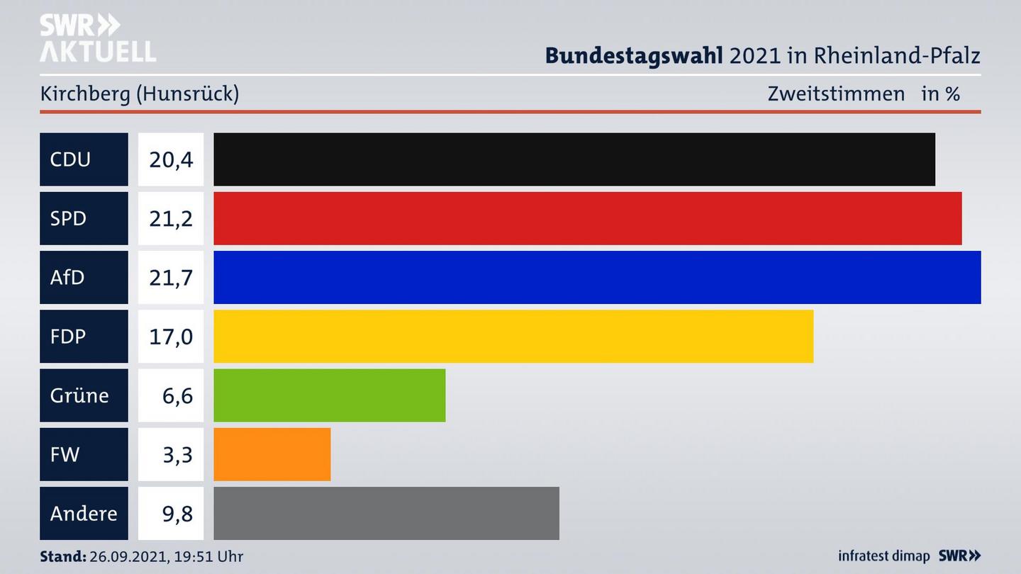 ES3ElectionBTW21Specific