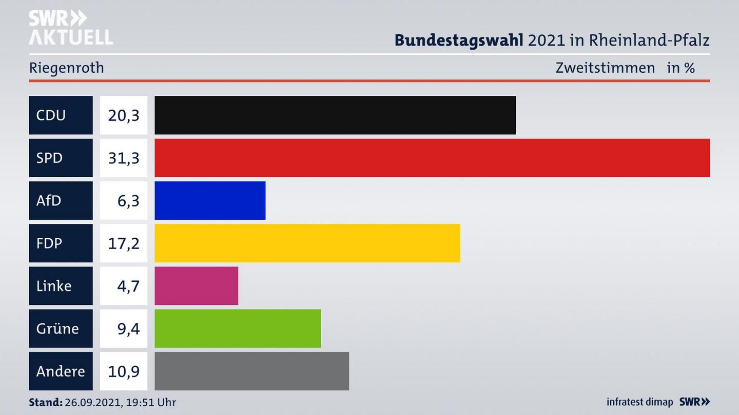 ES3ElectionBTW21Specific