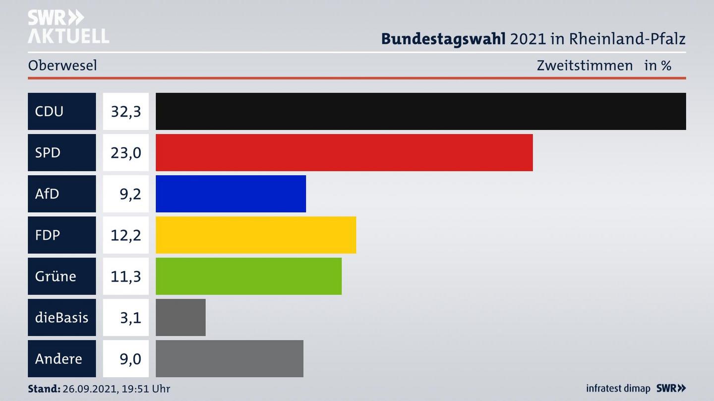 ES3ElectionBTW21Specific