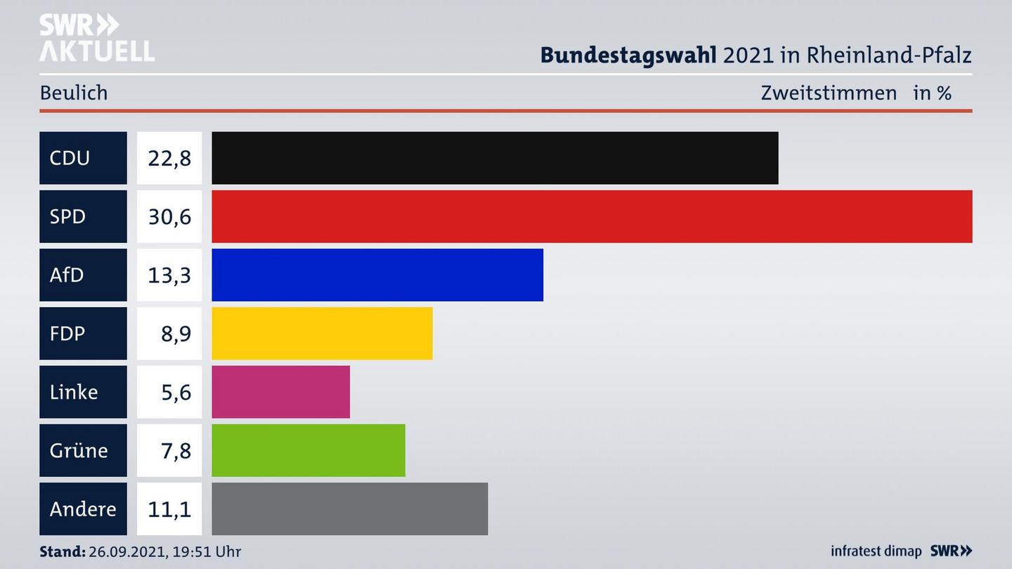 ES3ElectionBTW21Specific