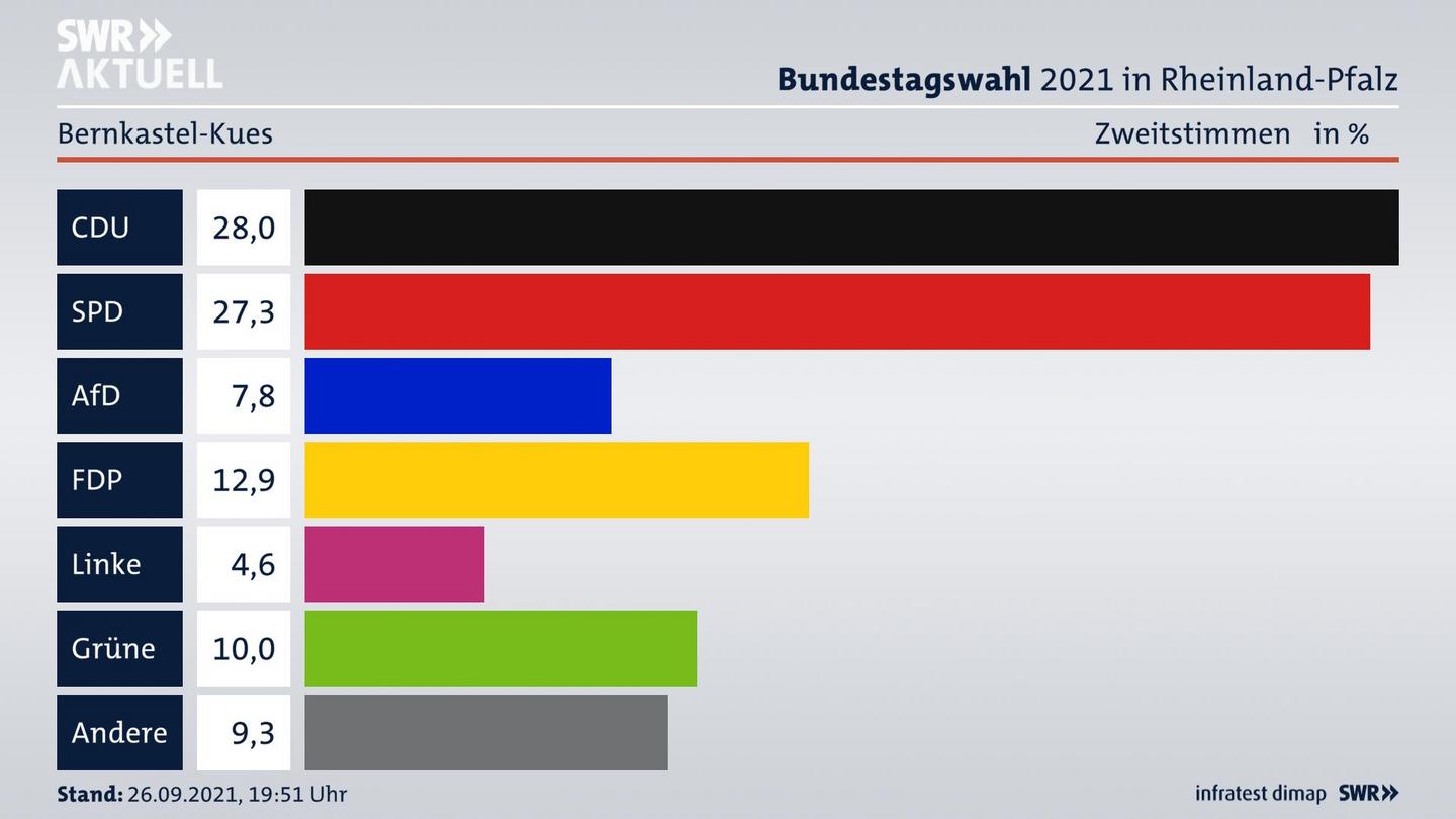 ES3ElectionBTW21Specific