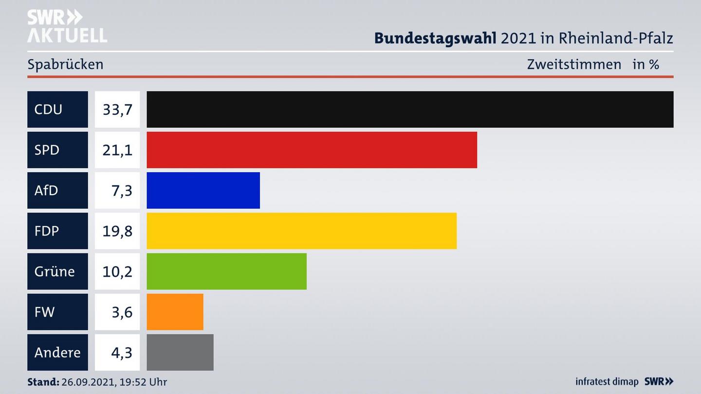 ES3ElectionBTW21Specific