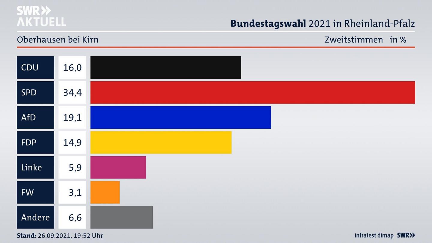ES3ElectionBTW21Specific