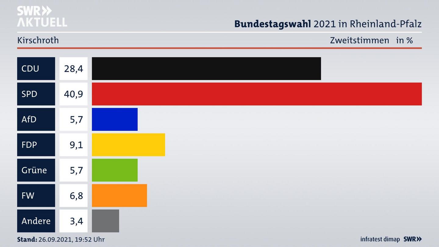 ES3ElectionBTW21Specific