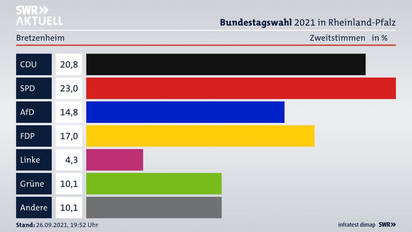 ES3ElectionBTW21Specific