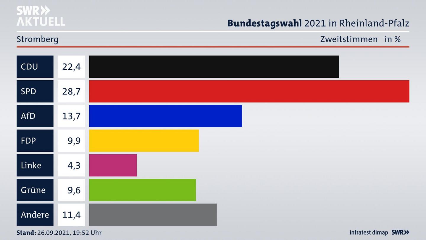 ES3ElectionBTW21Specific