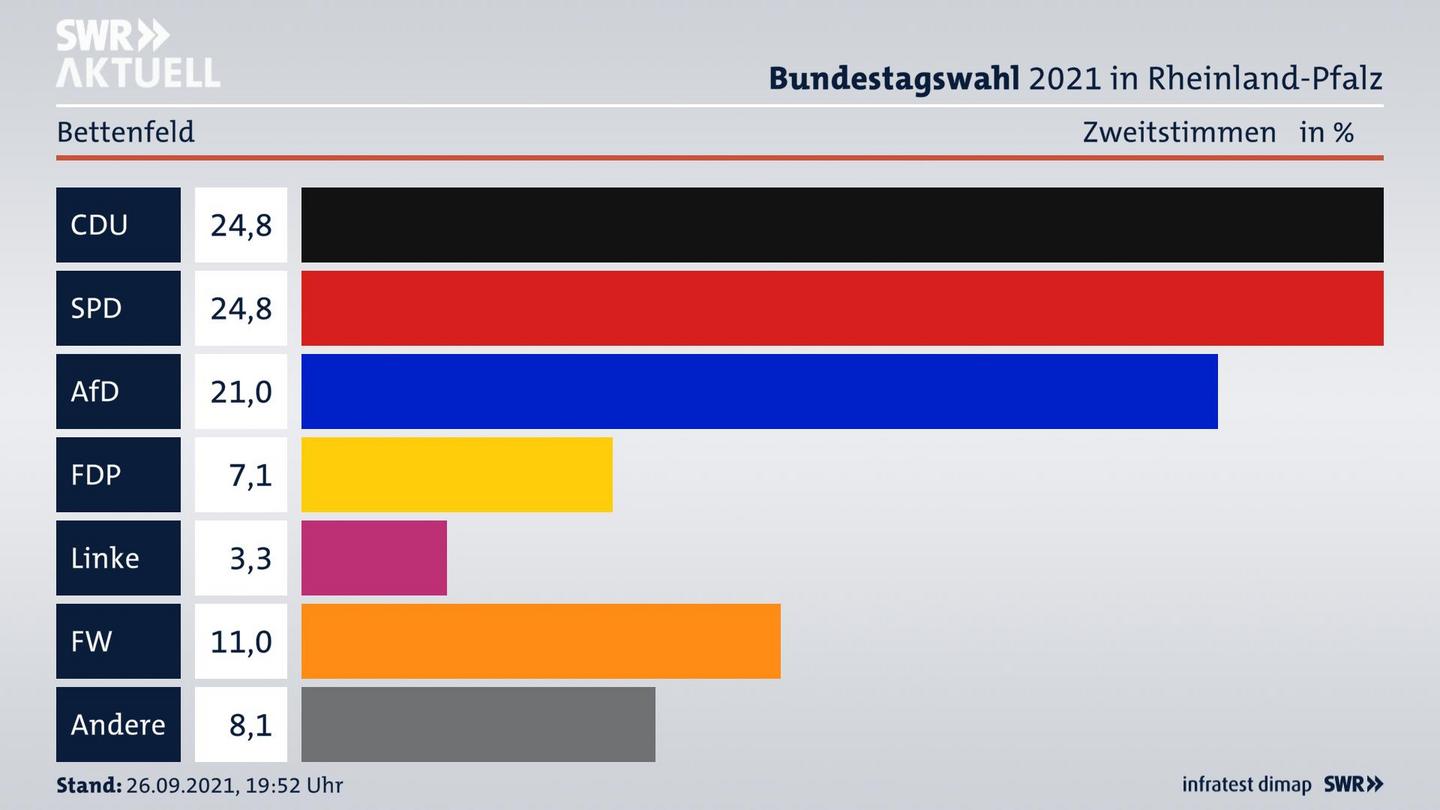 ES3ElectionBTW21Specific