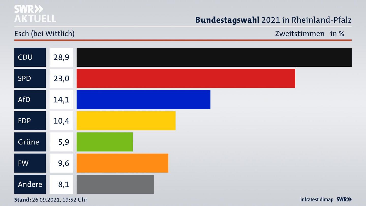 ES3ElectionBTW21Specific