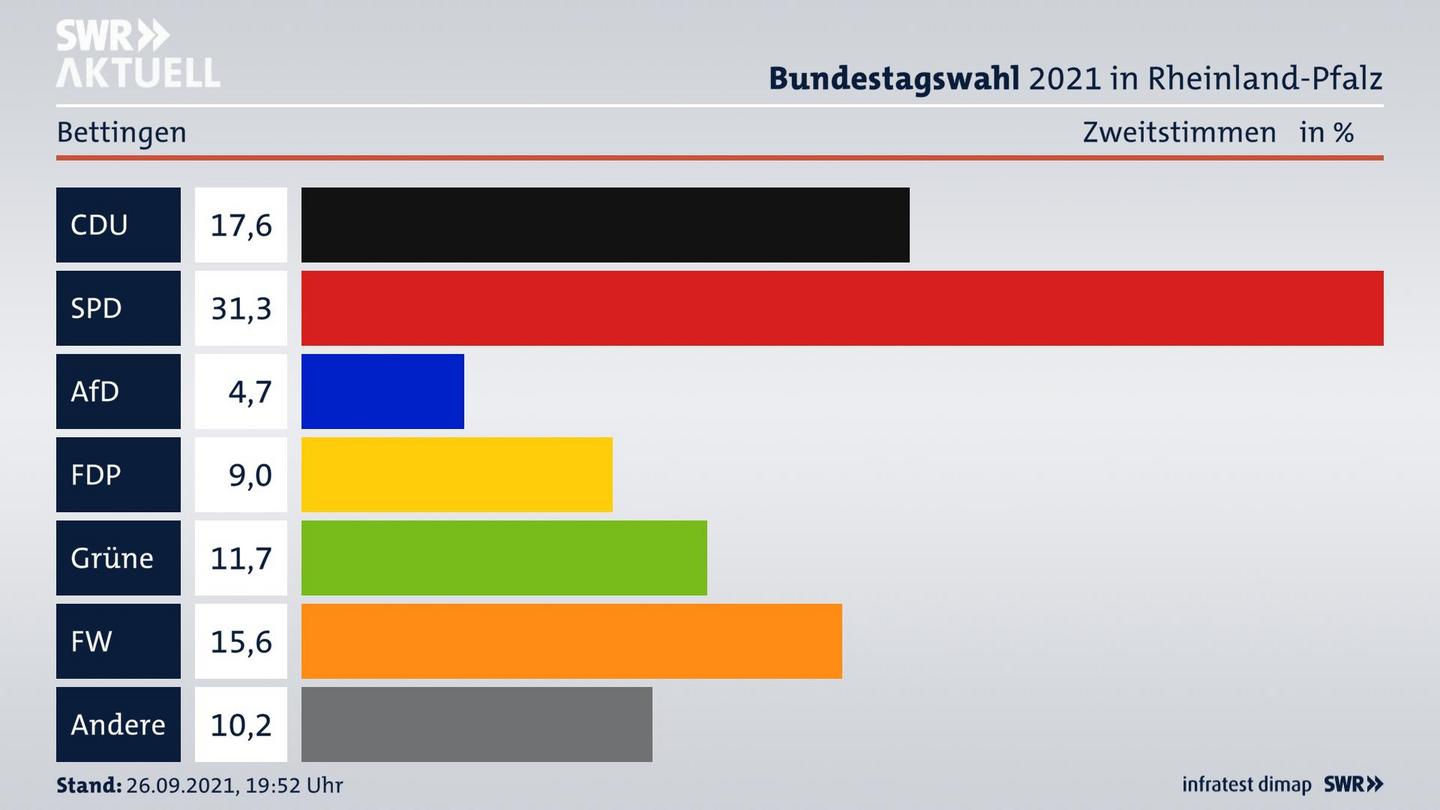 ES3ElectionBTW21Specific