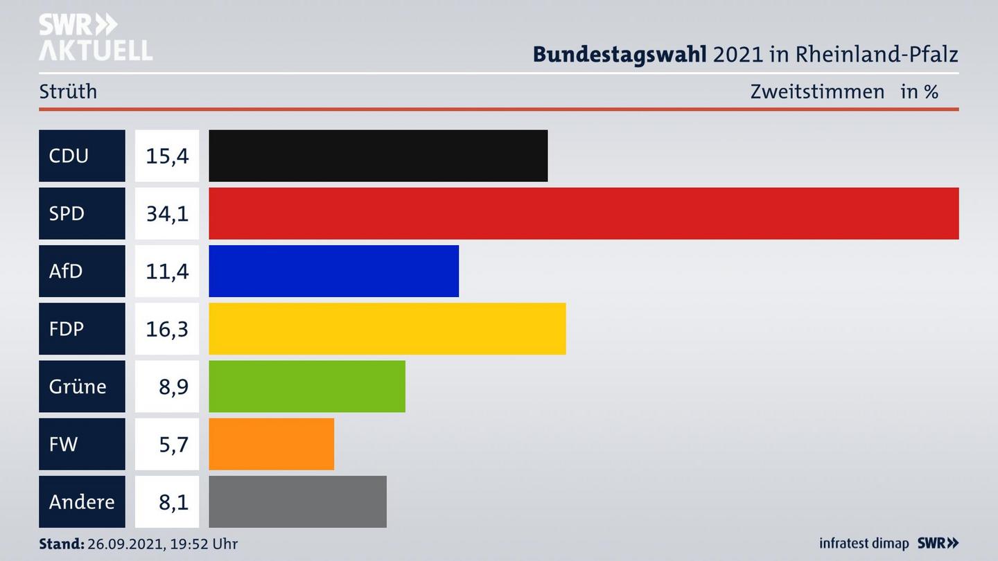 ES3ElectionBTW21Specific