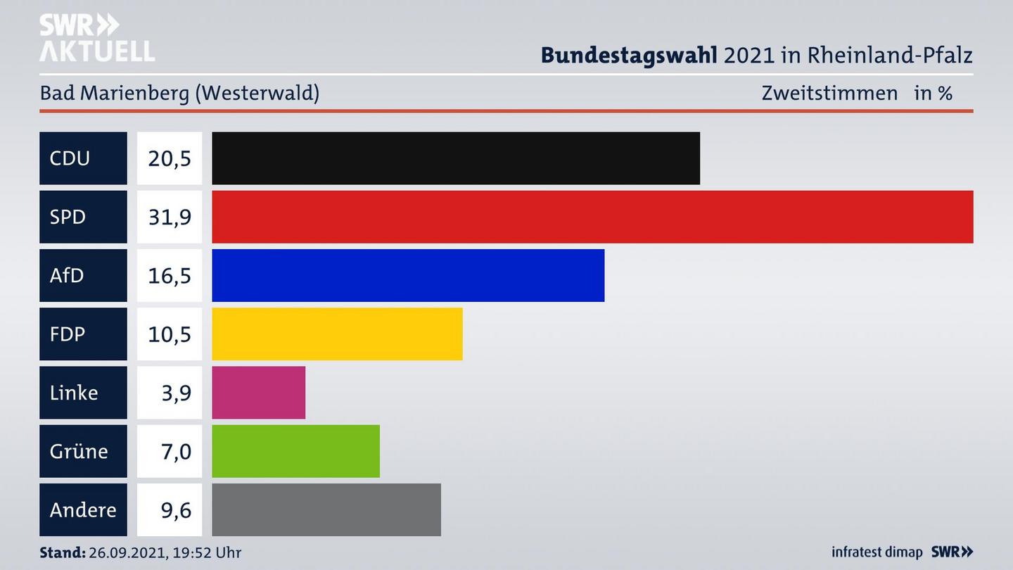 ES3ElectionBTW21Specific
