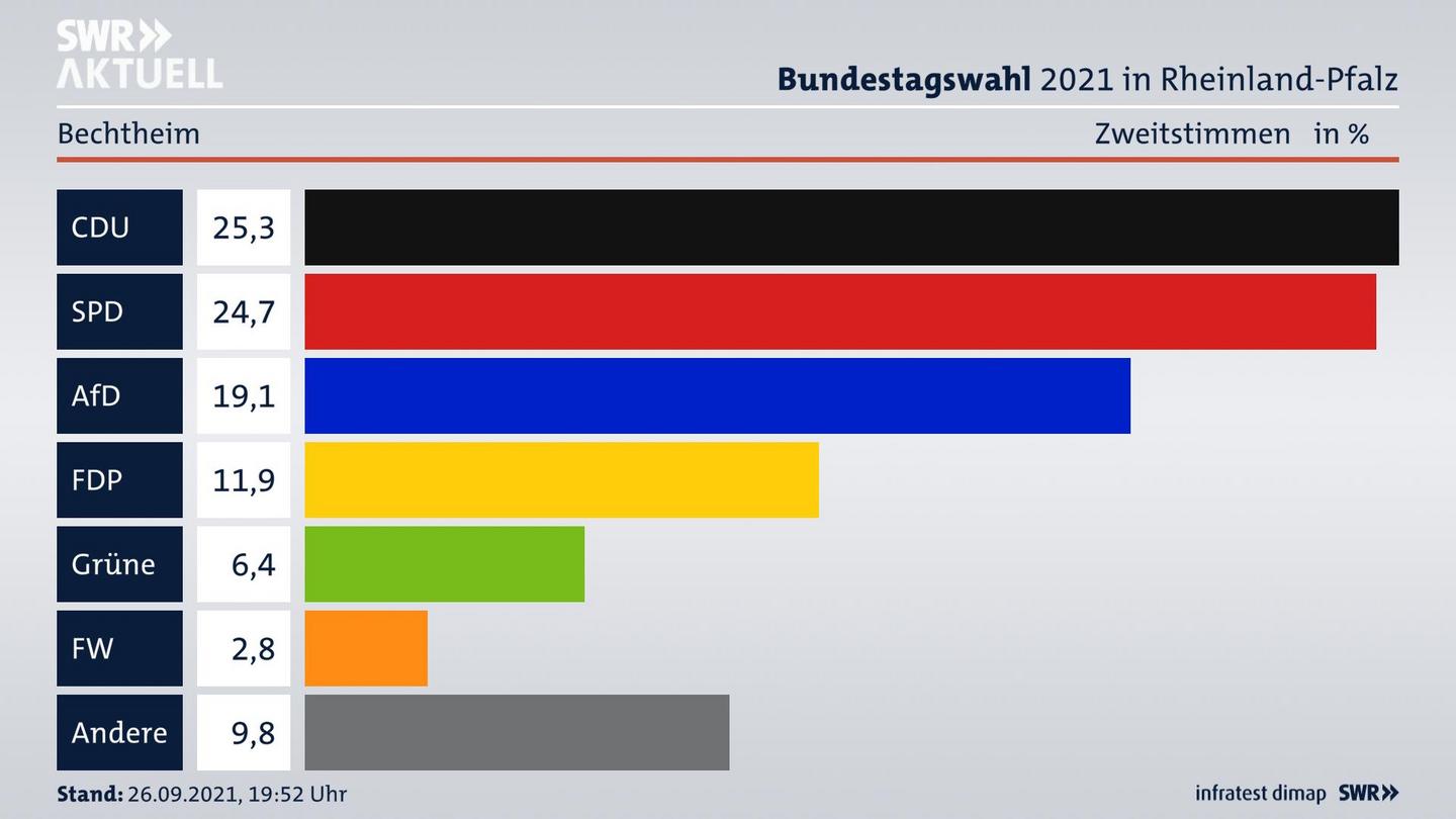 ES3ElectionBTW21Specific