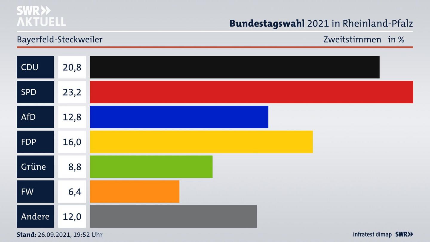 ES3ElectionBTW21Specific