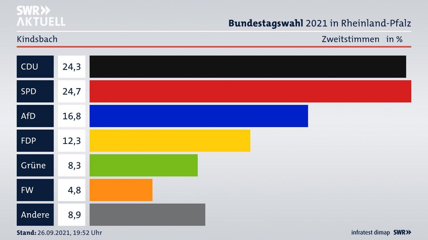 ES3ElectionBTW21Specific