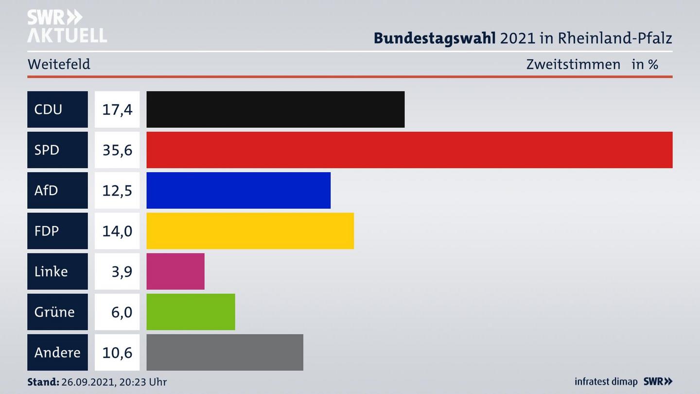 ES3ElectionBTW21Specific