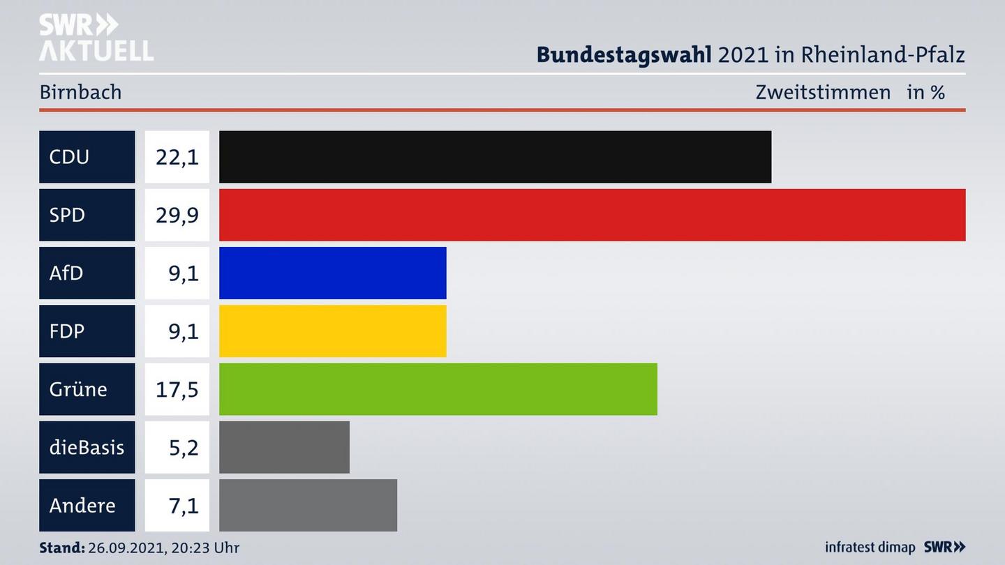 ES3ElectionBTW21Specific