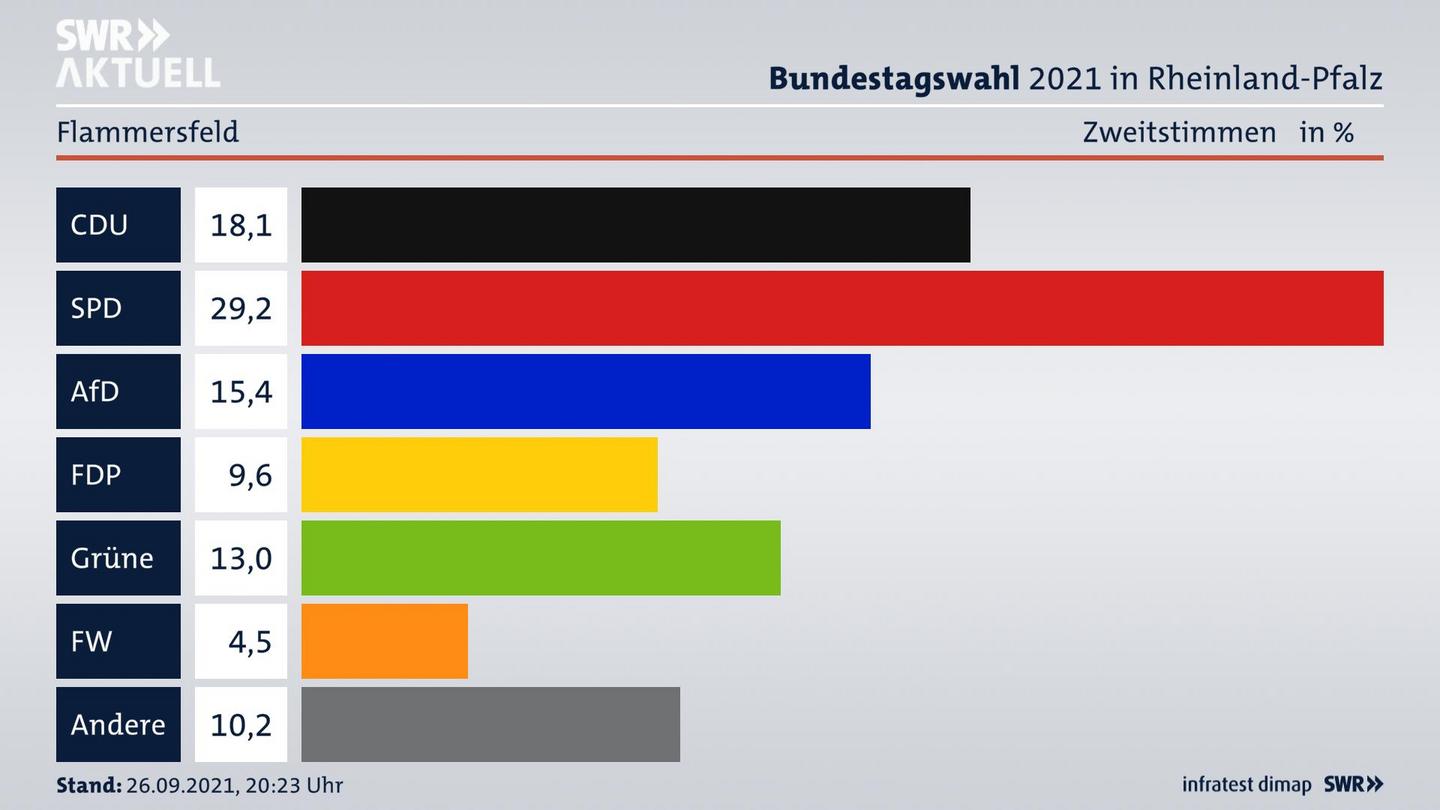 ES3ElectionBTW21Specific