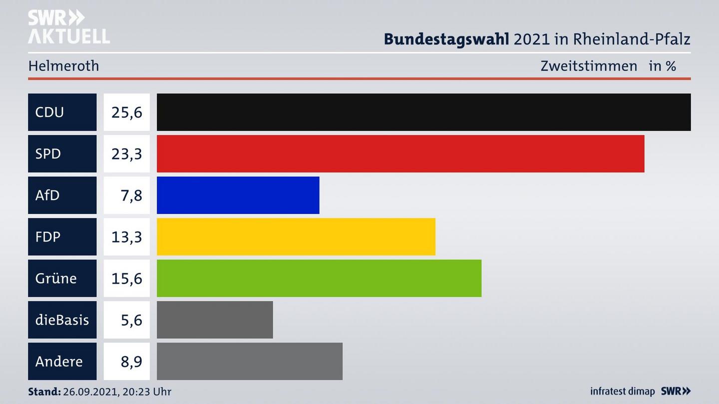 ES3ElectionBTW21Specific