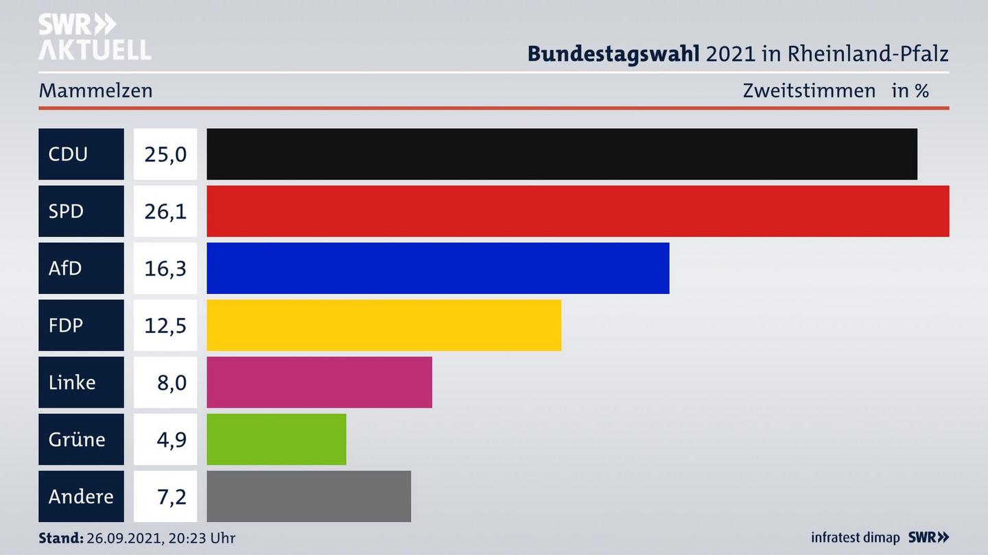 ES3ElectionBTW21Specific