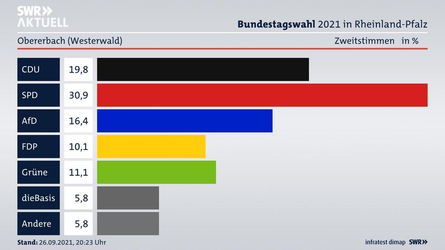 ES3ElectionBTW21Specific