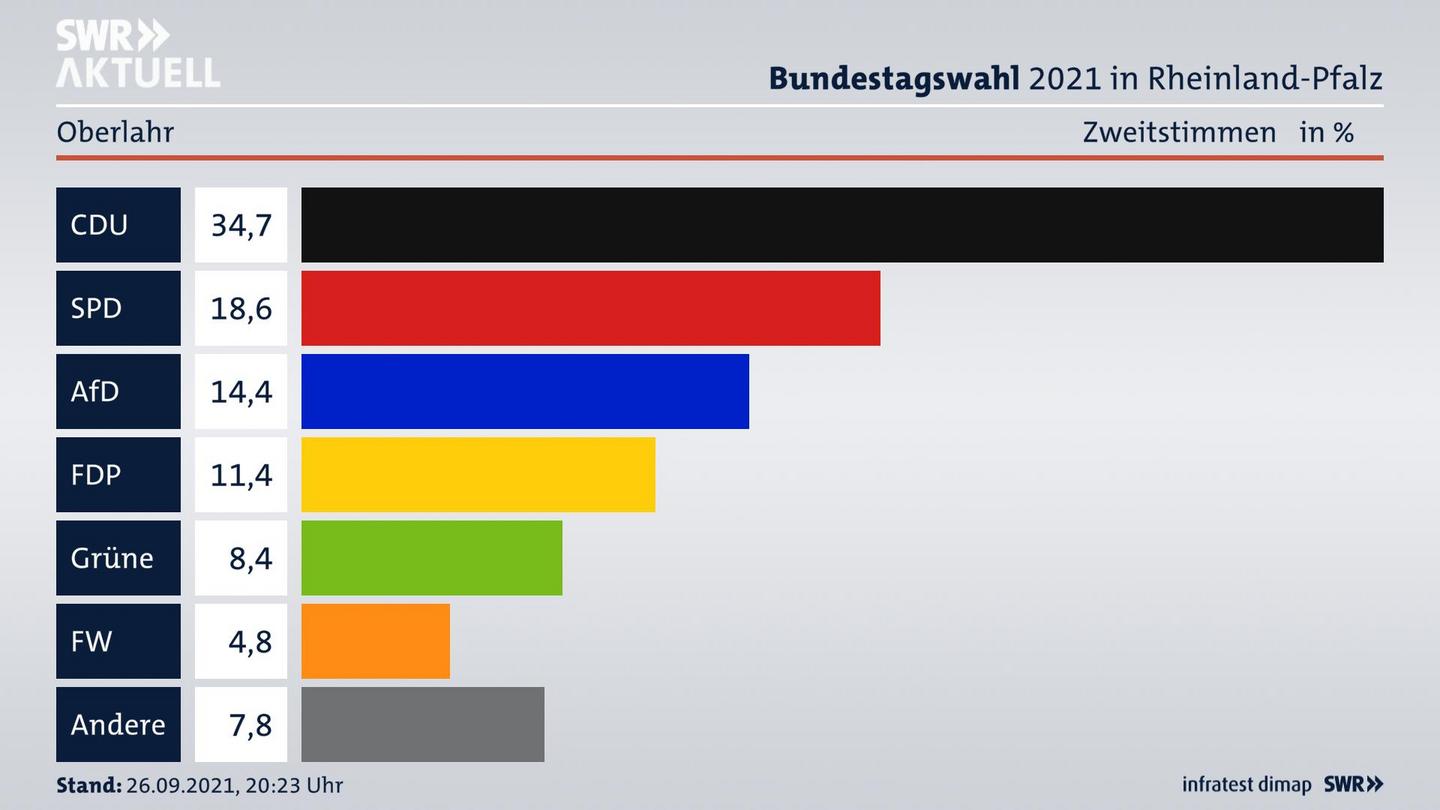 ES3ElectionBTW21Specific