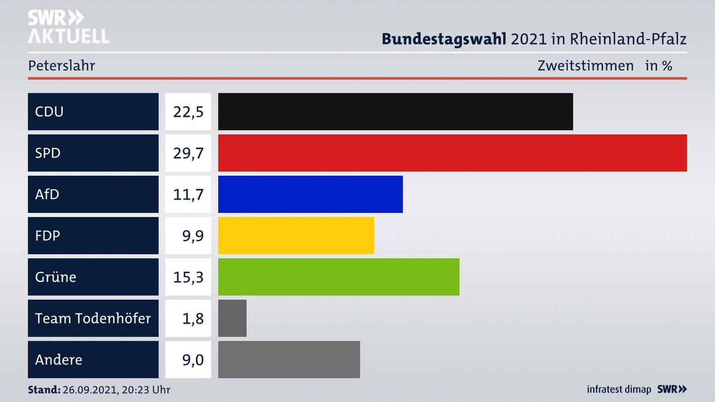 ES3ElectionBTW21Specific