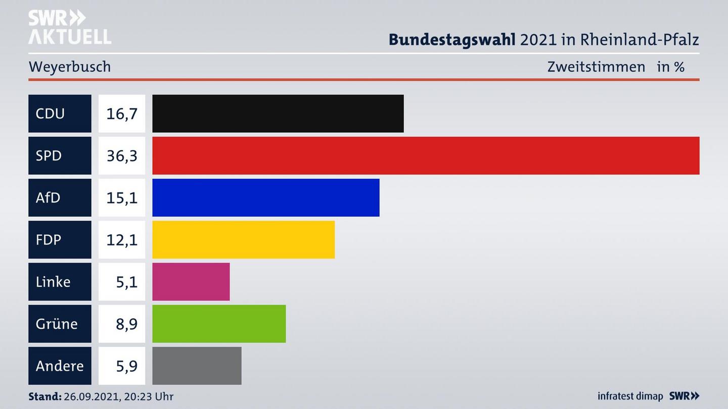 ES3ElectionBTW21Specific