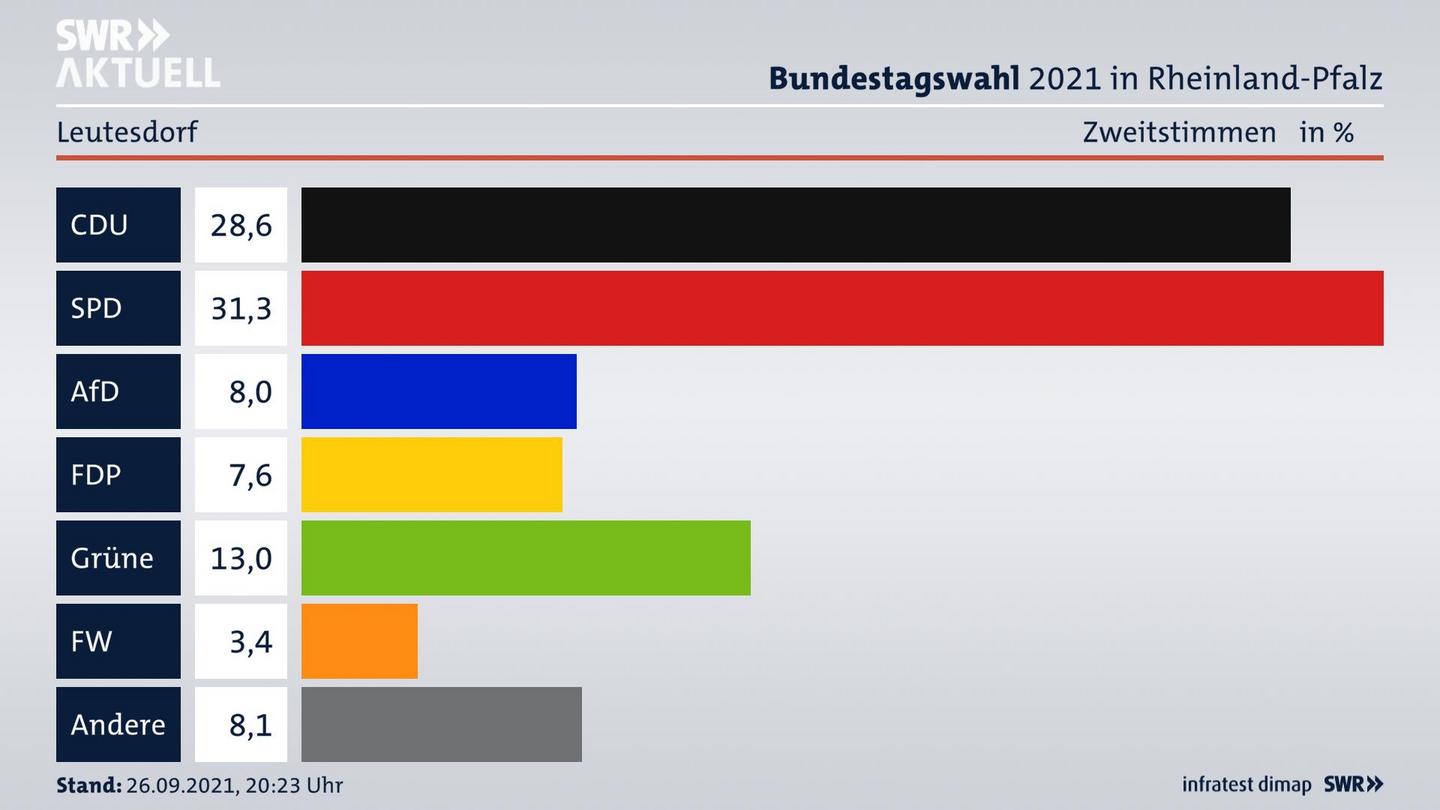ES3ElectionBTW21Specific