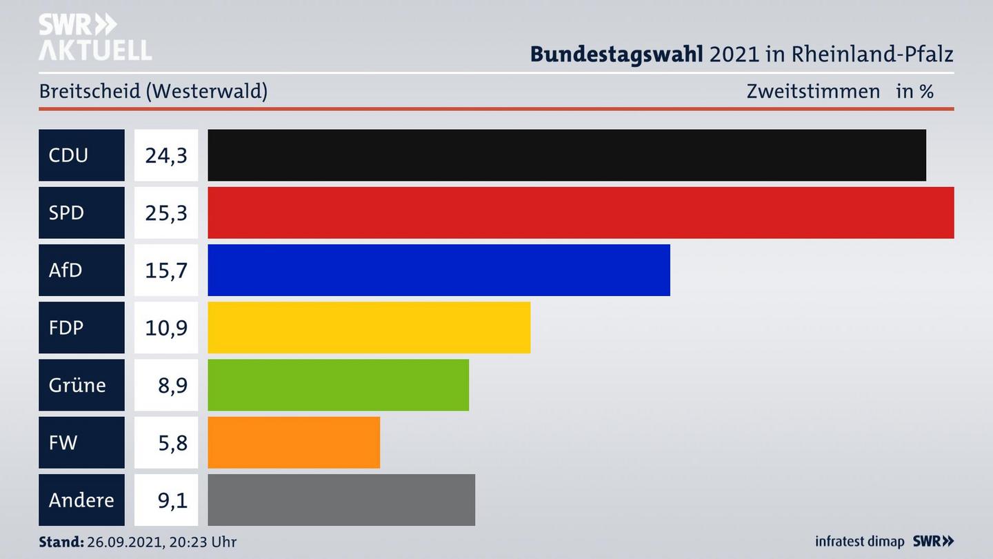 ES3ElectionBTW21Specific