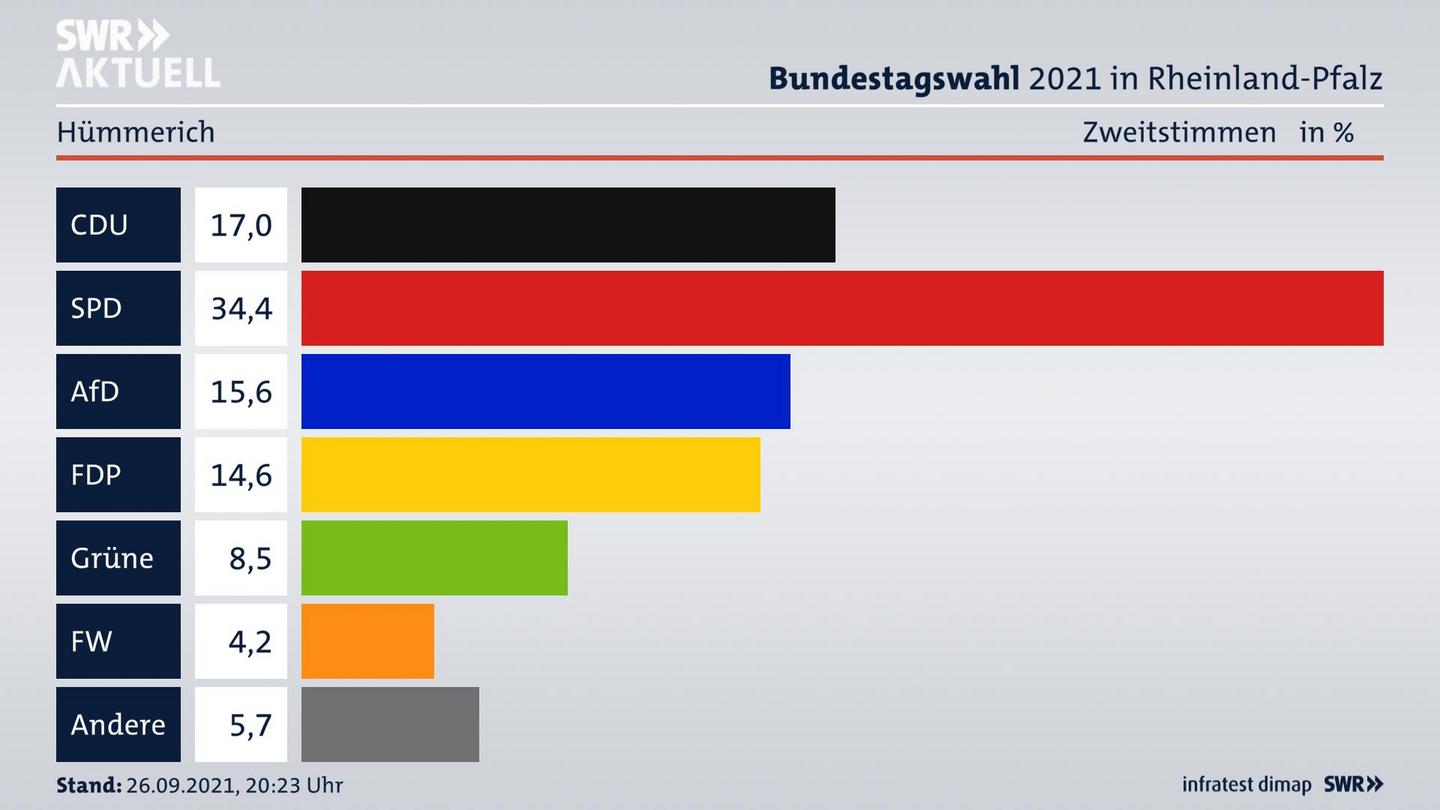 ES3ElectionBTW21Specific