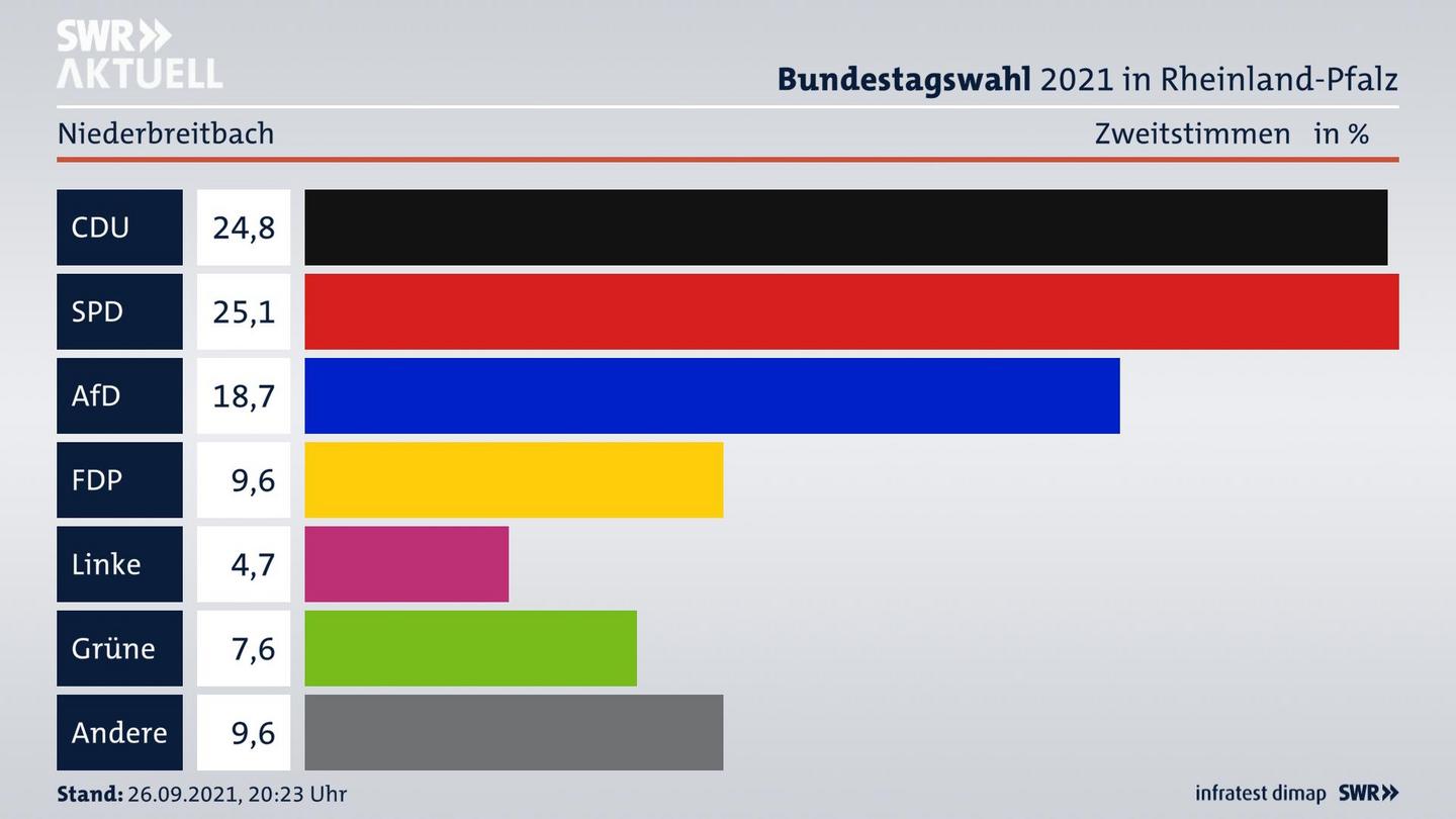 ES3ElectionBTW21Specific