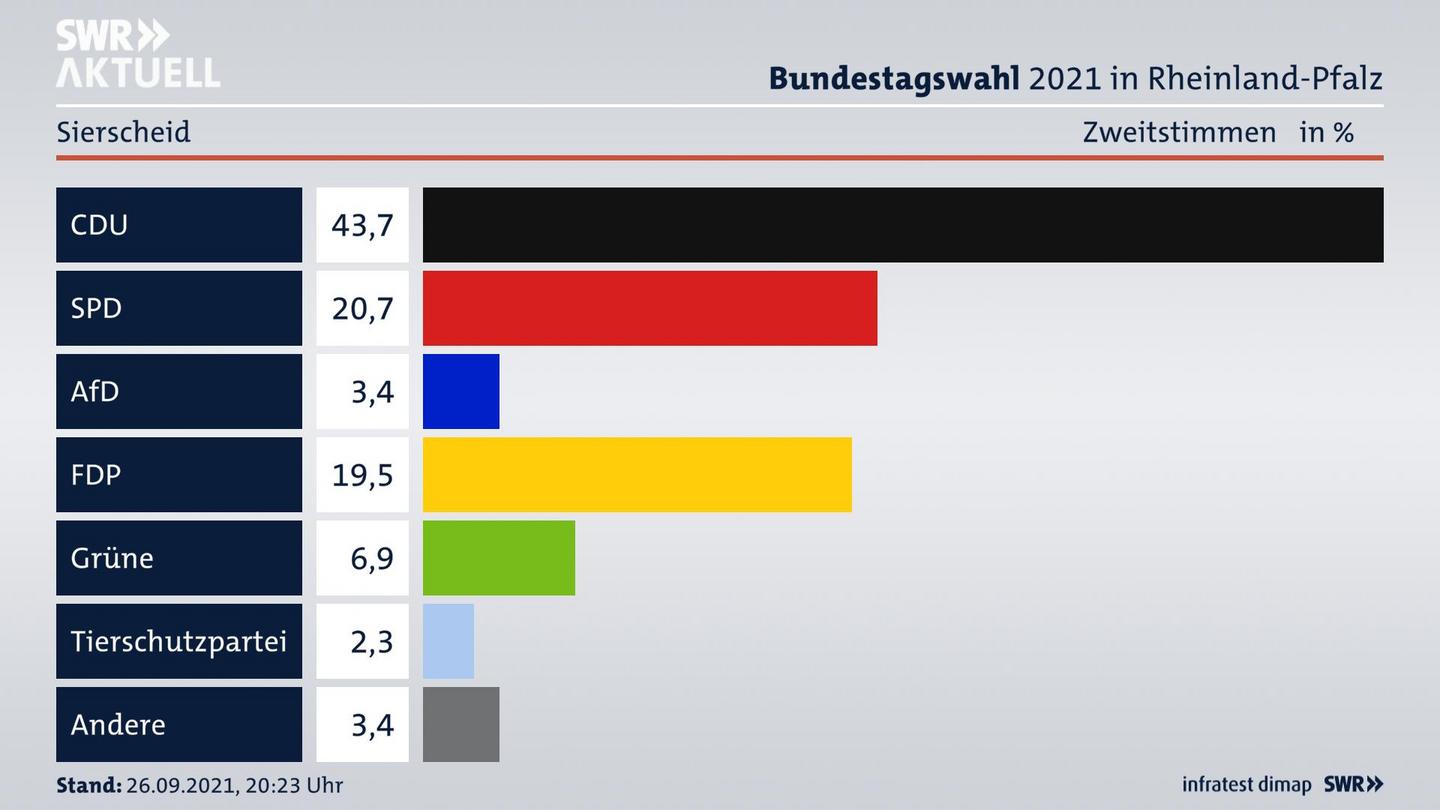 ES3ElectionBTW21Specific