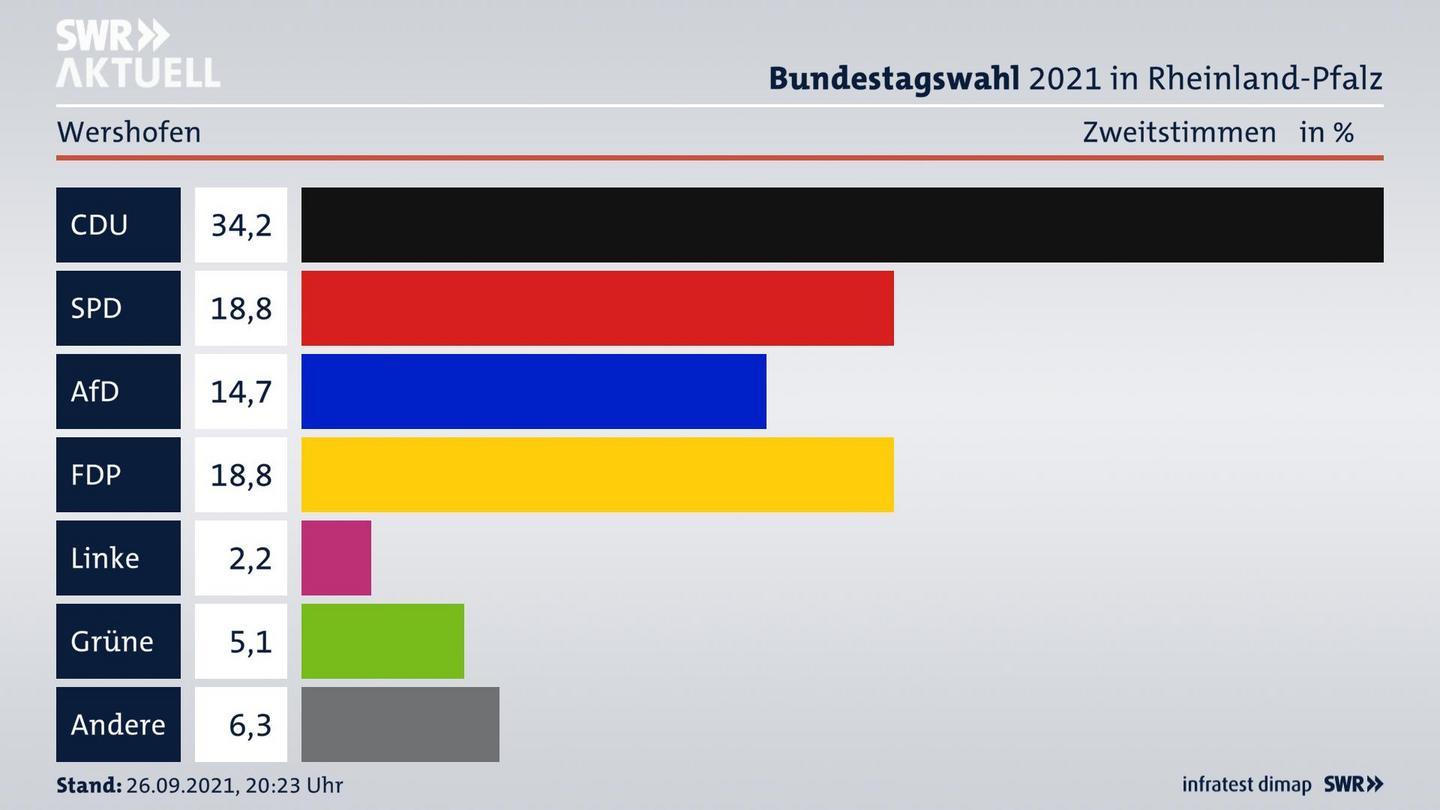 ES3ElectionBTW21Specific