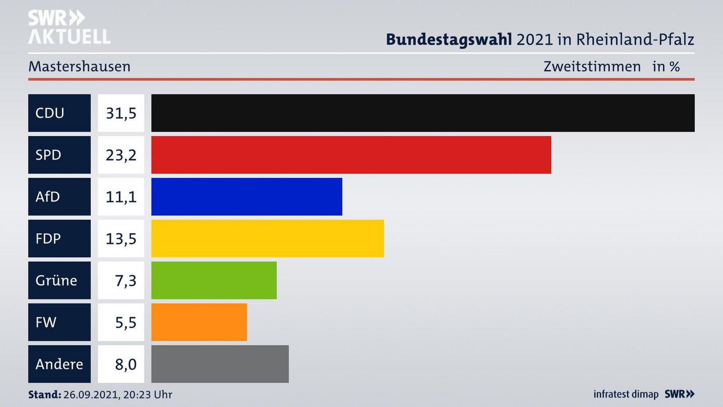 ES3ElectionBTW21Specific
