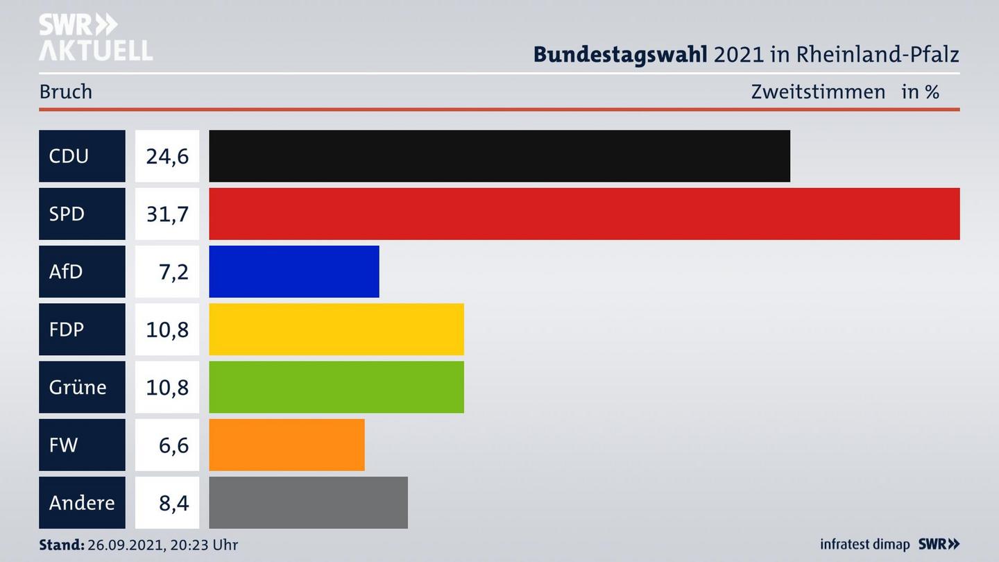 ES3ElectionBTW21Specific
